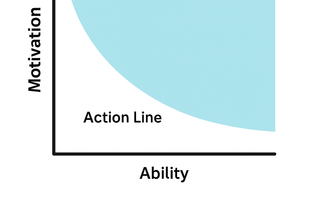 Fogg Behavior Model visualization